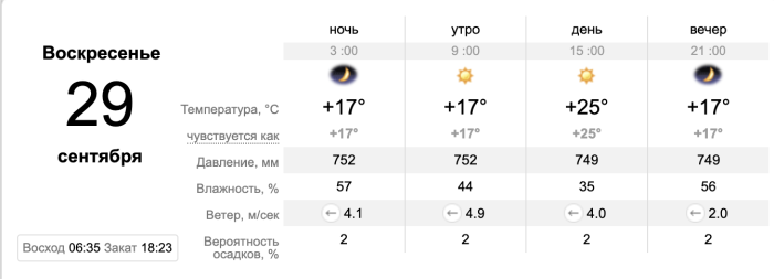 Прогноз погоди в Запоріжжі на 29 вересня.