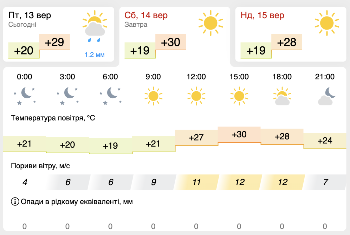 Погода на 14 вересня в Запоріжжі.