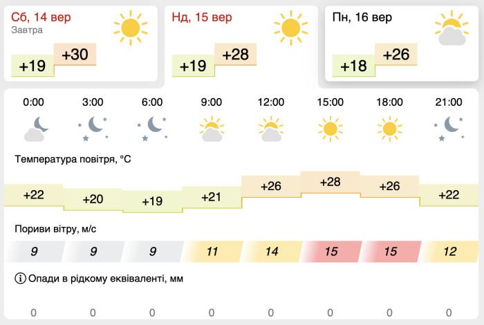 Погода на 15 вересня в Запоріжжі.