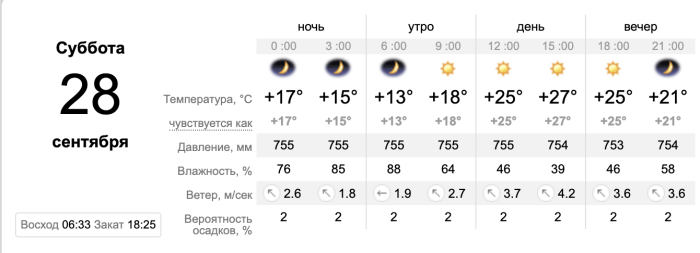 Прогноз погоди в Запоріжжі на 28 вересня.