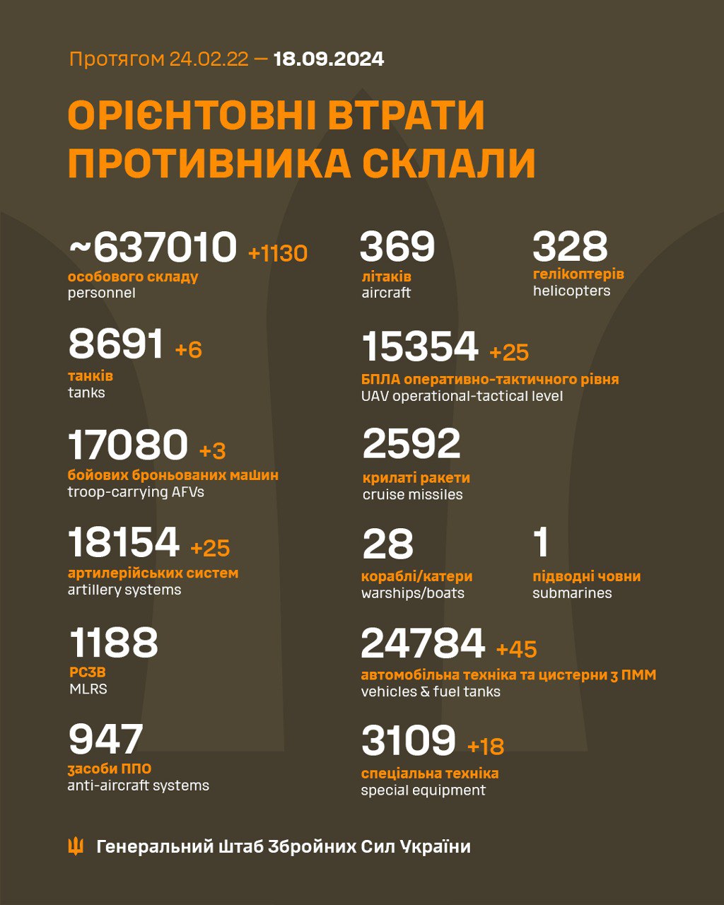 За добу на фронті загинули понад 1100 солдатів: у ЗСУ розповіли про нові втрати РФ