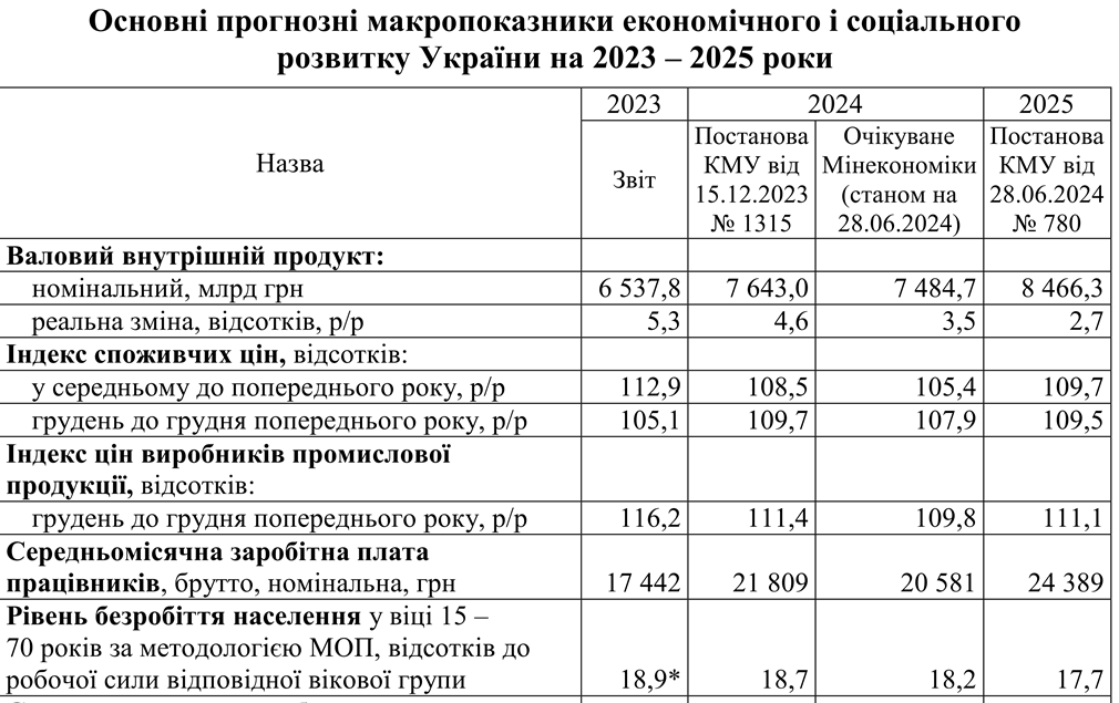 Зарплати українців стрімко зростатимуть: в уряді назвали причину