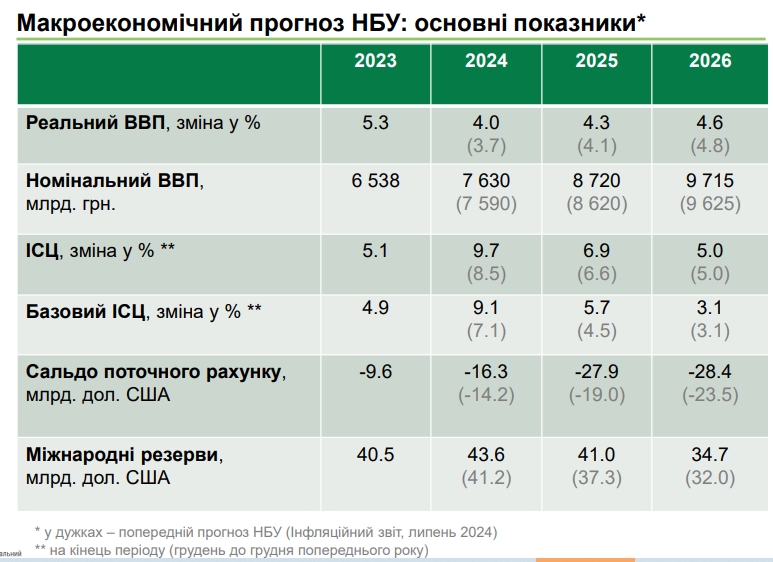 Ціни зростатимуть швидше: НБУ погіршив прогноз з інфляції