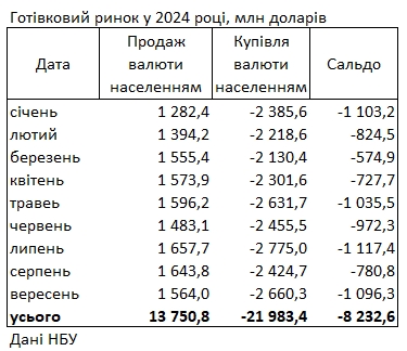 Українці за останній місяць збільшили покупку доларів у банках на 40%