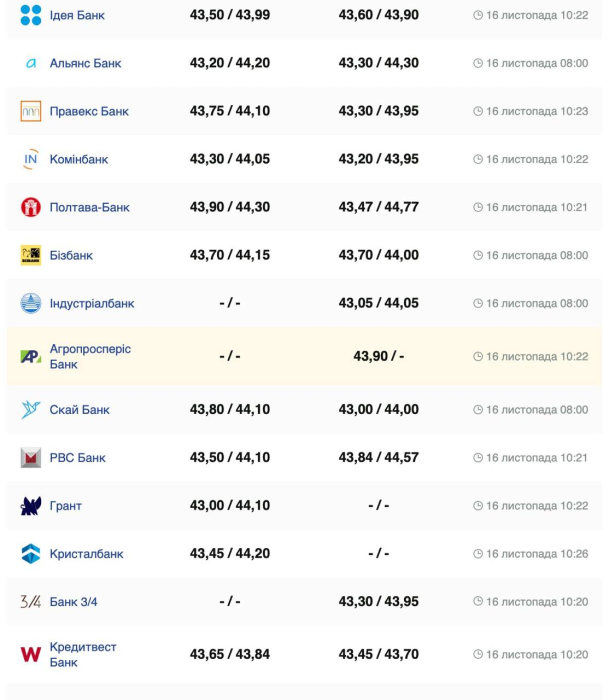 Курс валют в Україні 16 листопада 2024 року: скільки коштує долар та євро фото 4 3