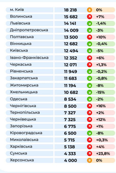 У Запоріжжі ціни на оренду житла випереджають інші прифронтові регіони.