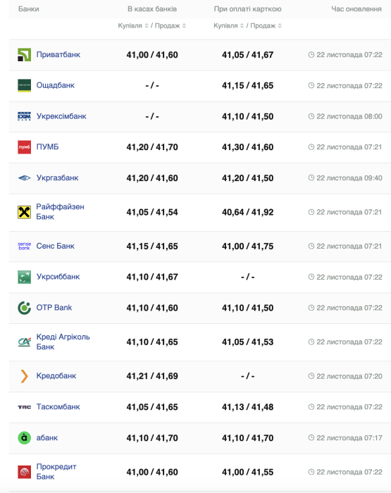 Курс долара США у касах банків та при оплаті карткою за даними Мінфіну.