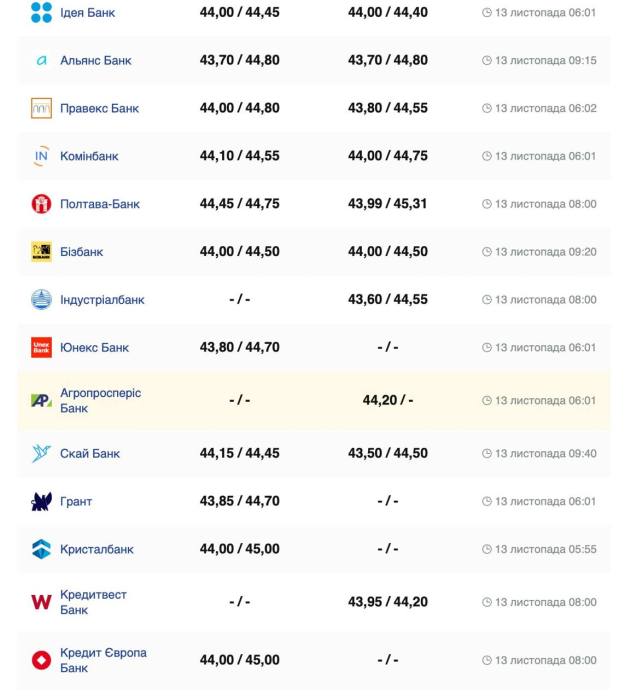 Курс валют в Україні 13 листопада 2024 року: скільки коштує долар та євро фото 4 3