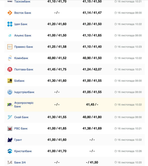 Курс валют в Україні 16 листопада 2024 року: скільки коштує долар та євро фото 2 1