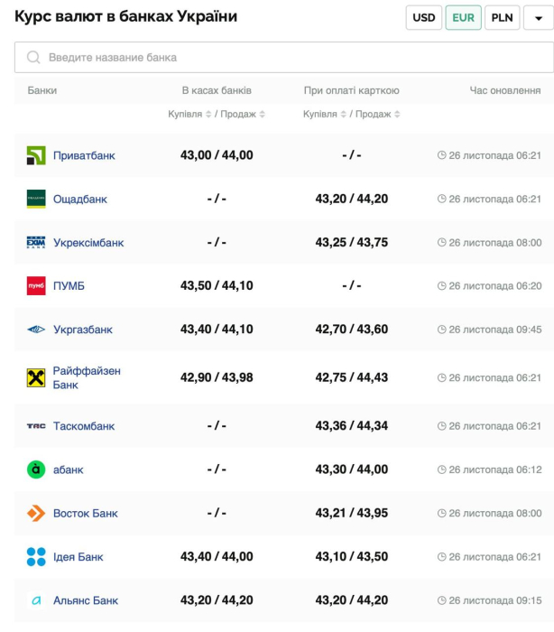 Курс валют в Україні 26 листопада 2024 року: скільки коштує долар та євро фото 3 2
