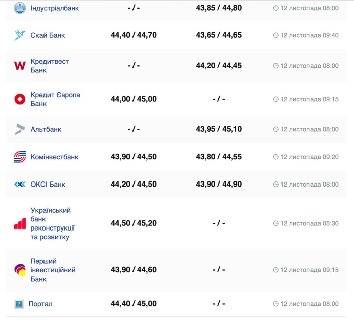 Курс валют в Україні 12 листопада 2024 року: скільки коштує долар та євро фото 4 3