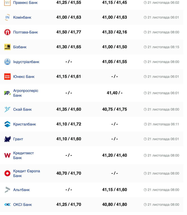 Курс валют в Україні 21 листопада 2024 року: скільки коштує долар та євро фото 2 1