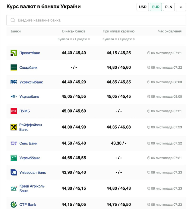 Курс валют в Україні 6 листопада 2024 року: скільки коштує долар і євро фото 3 2