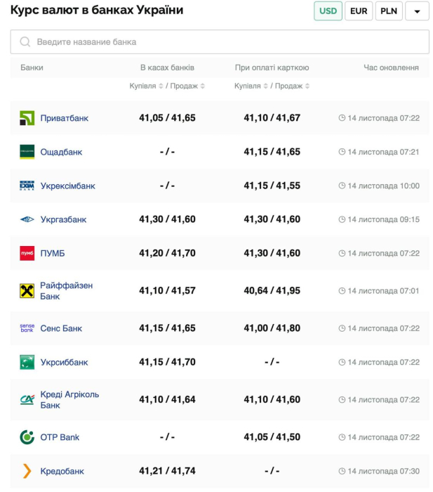 Курс валют в Україні 14 листопада 2024 року: скільки коштує долар та євро фото 1