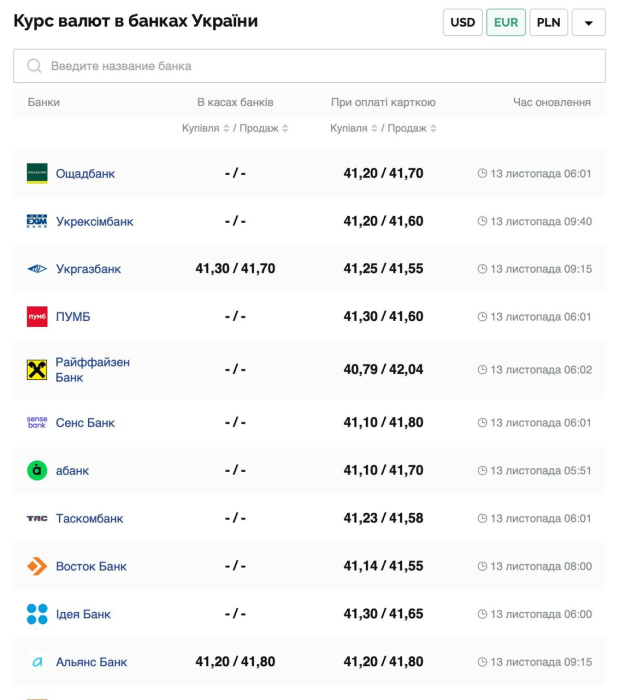 Курс валют в Україні 13 листопада 2024 року: скільки коштує долар та євро фото 3 2