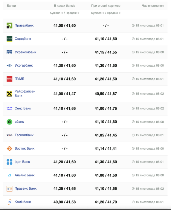 Курс долара США у касах банків та при оплаті карткою за даними Мінфіну.