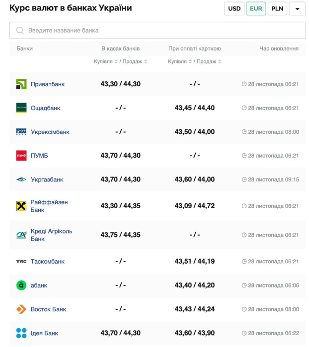 Курс валют в Україні 28 листопада 2024 року: скільки коштує долар та євро фото 3 2