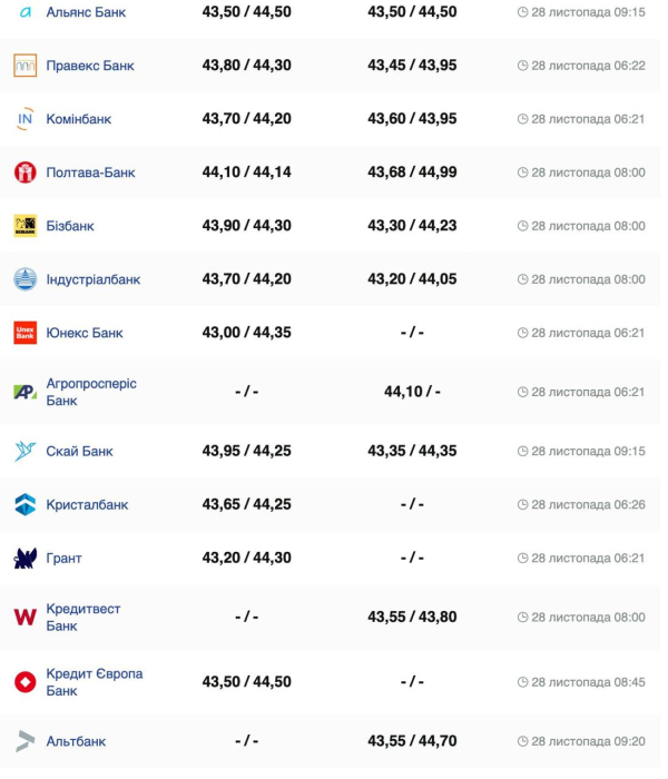 Курс валют в Україні 28 листопада 2024 року: скільки коштує долар та євро фото 4 3