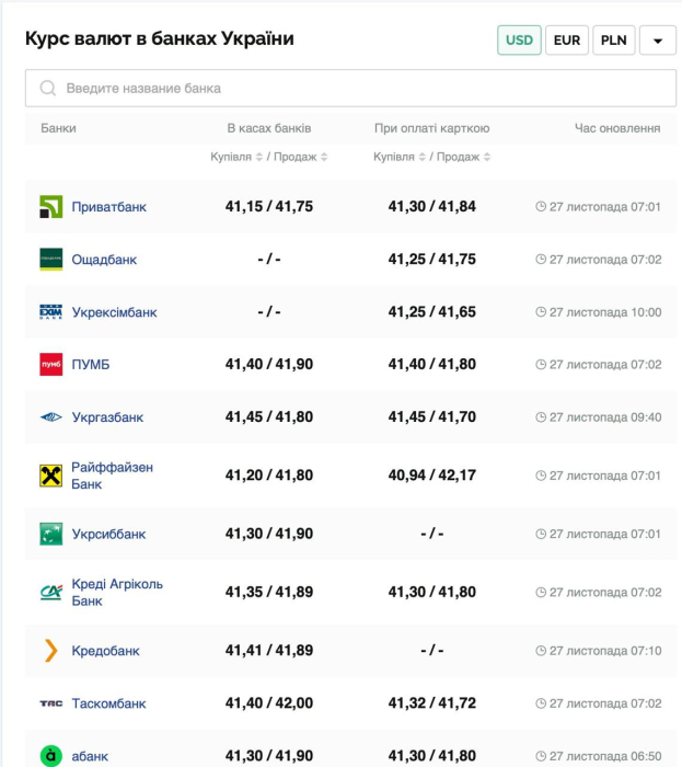 Курс валют в Україні 27 листопада 2024 року: скільки коштує долар та євро фото 1