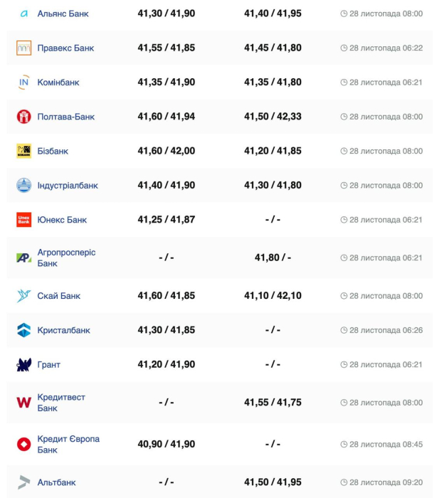 Курс валют в Україні 28 листопада 2024 року: скільки коштує долар та євро фото 2 1
