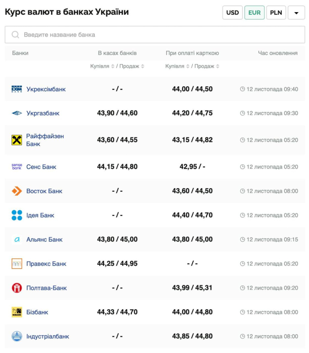 Курс валют в Україні 12 листопада 2024 року: скільки коштує долар та євро фото 3 2