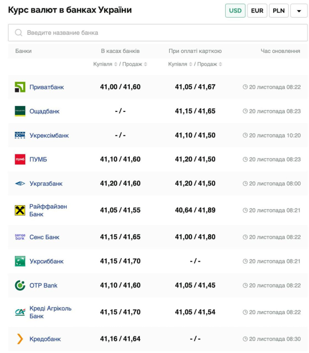 Курс валют в Україні 20 листопада 2024 року: скільки коштує долар та євро фото 1