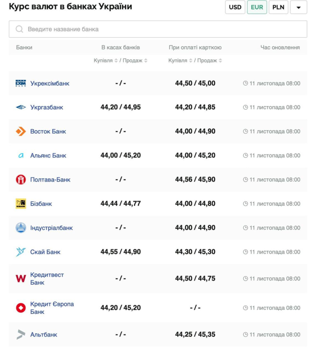 Курс валют в Україні 11 листопада 2024 року: скільки коштує долар та євро фото 3 2