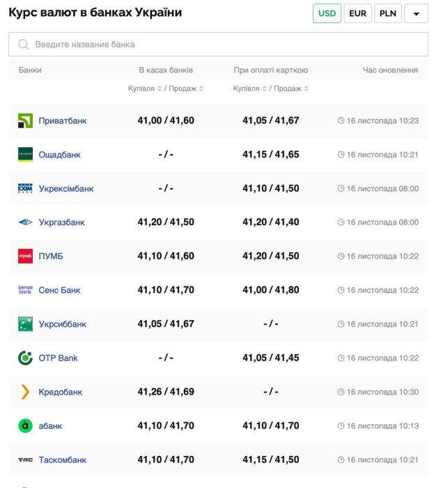 Курс валют в Україні 16 листопада 2024 року: скільки коштує долар та євро фото 1