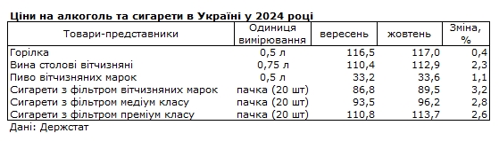 Ціни пішли вгору: які продукти найбільше подорожчали за останній місяць