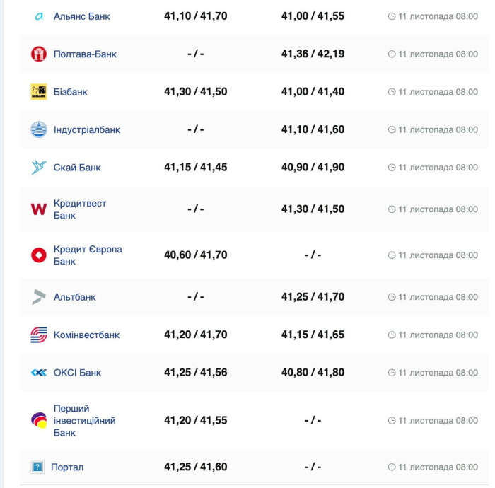 Курс валют в Україні 11 листопада 2024 року: скільки коштує долар та євро фото 2 1