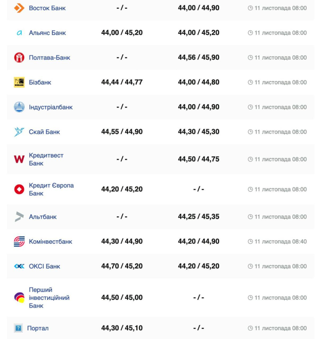 Курс валют в Україні 11 листопада 2024 року: скільки коштує долар та євро фото 4 3