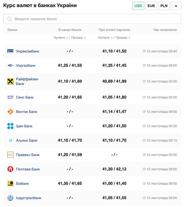 Курс валют в Україні 12 листопада 2024 року: скільки коштує долар та євро фото 1