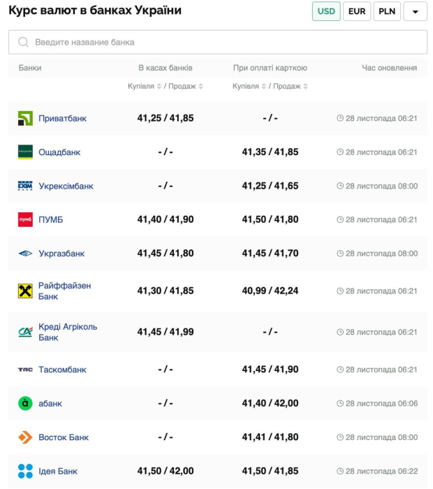 Курс валют в Україні 28 листопада 2024 року: скільки коштує долар та євро фото 1