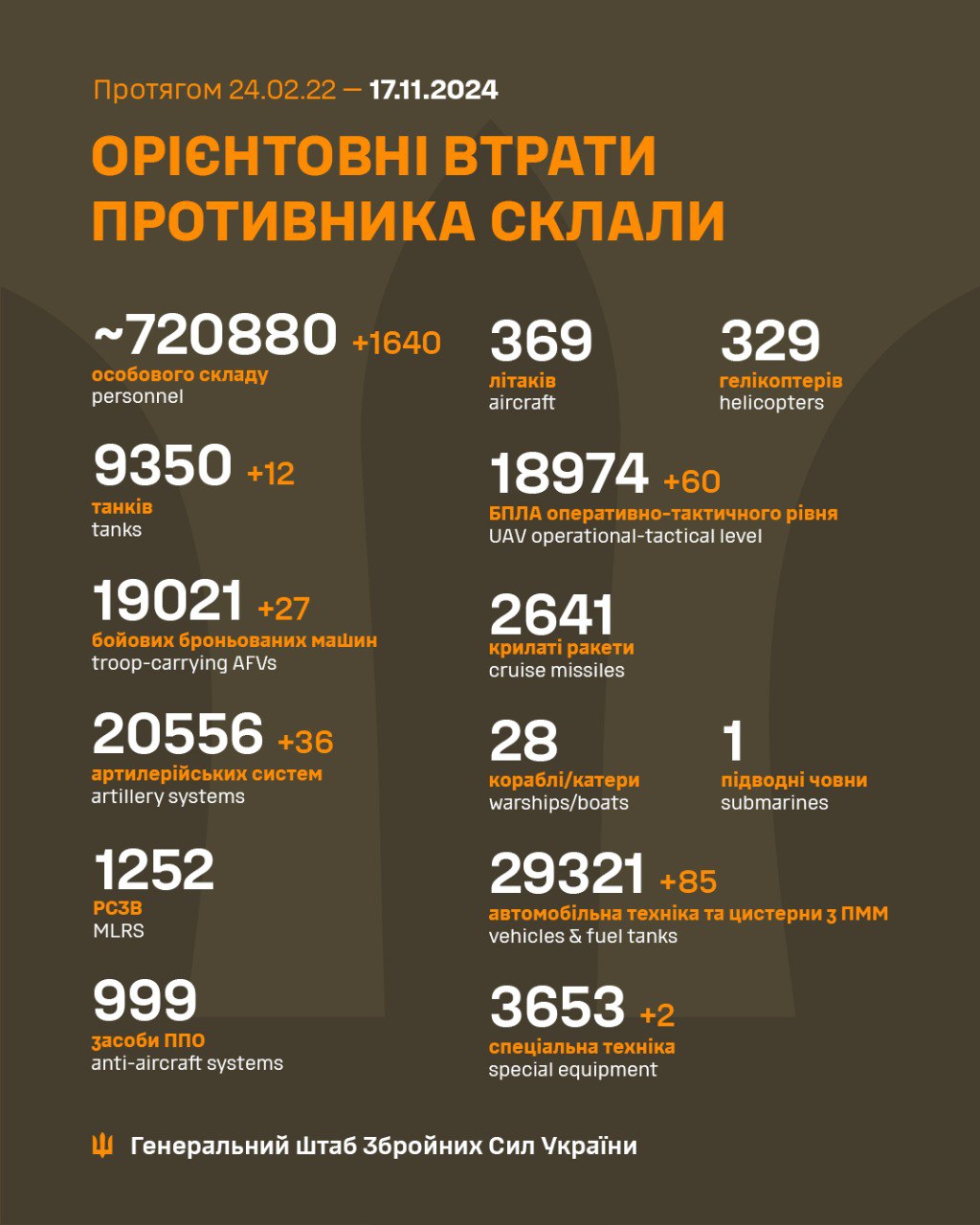 Росіяни втратили за добу 1640 солдатів і 12 танків, - Генштаб