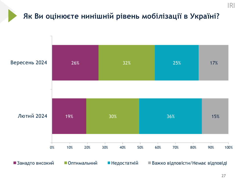 Занадто високий, оптимальний чи недостатній: українці змінили думку щодо рівня мобілізації