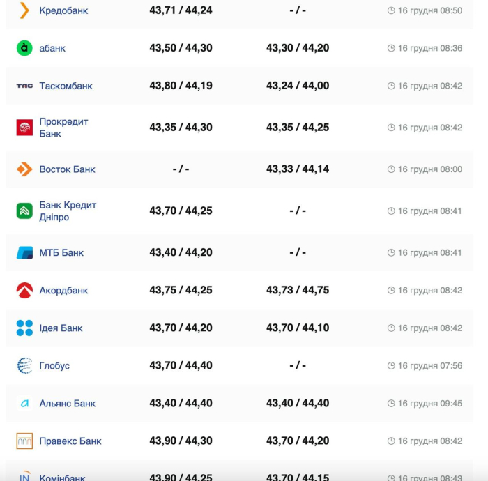Курс валют в Україні 16 грудня 2024 року: скільки коштує долар та євро фото 4 3
