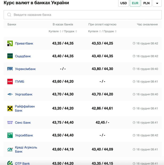 Курс валют в Україні 16 грудня 2024 року: скільки коштує долар та євро фото 3 2