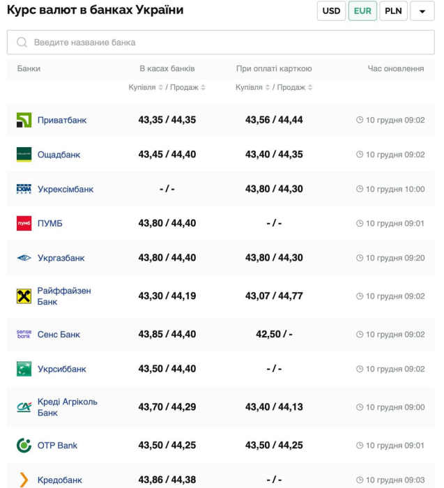Курс валют в Україні 10 грудня 2024 року: скільки коштує долар та євро фото 3 2