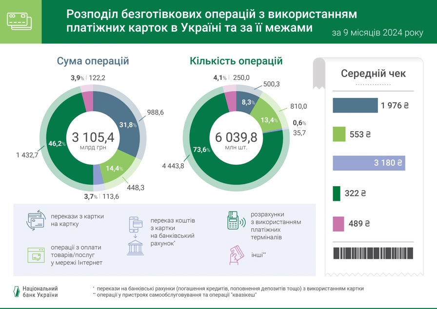 Як витрачають українці: середній чек за покупки в інтернеті суттєво збільшився