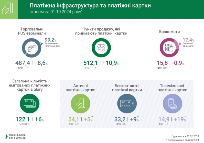 Як витрачають українці: середній чек за покупки в інтернеті суттєво збільшився