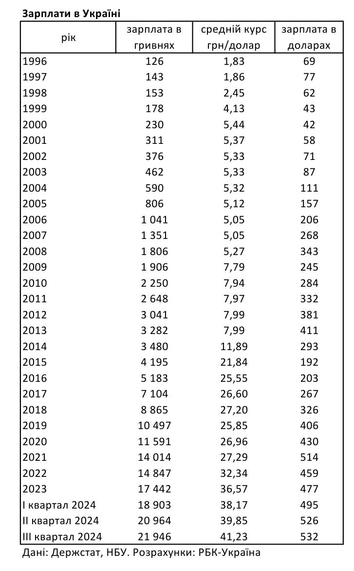 Середня зарплата українців досягла 530 доларів: як вона змінювалася за 30 років