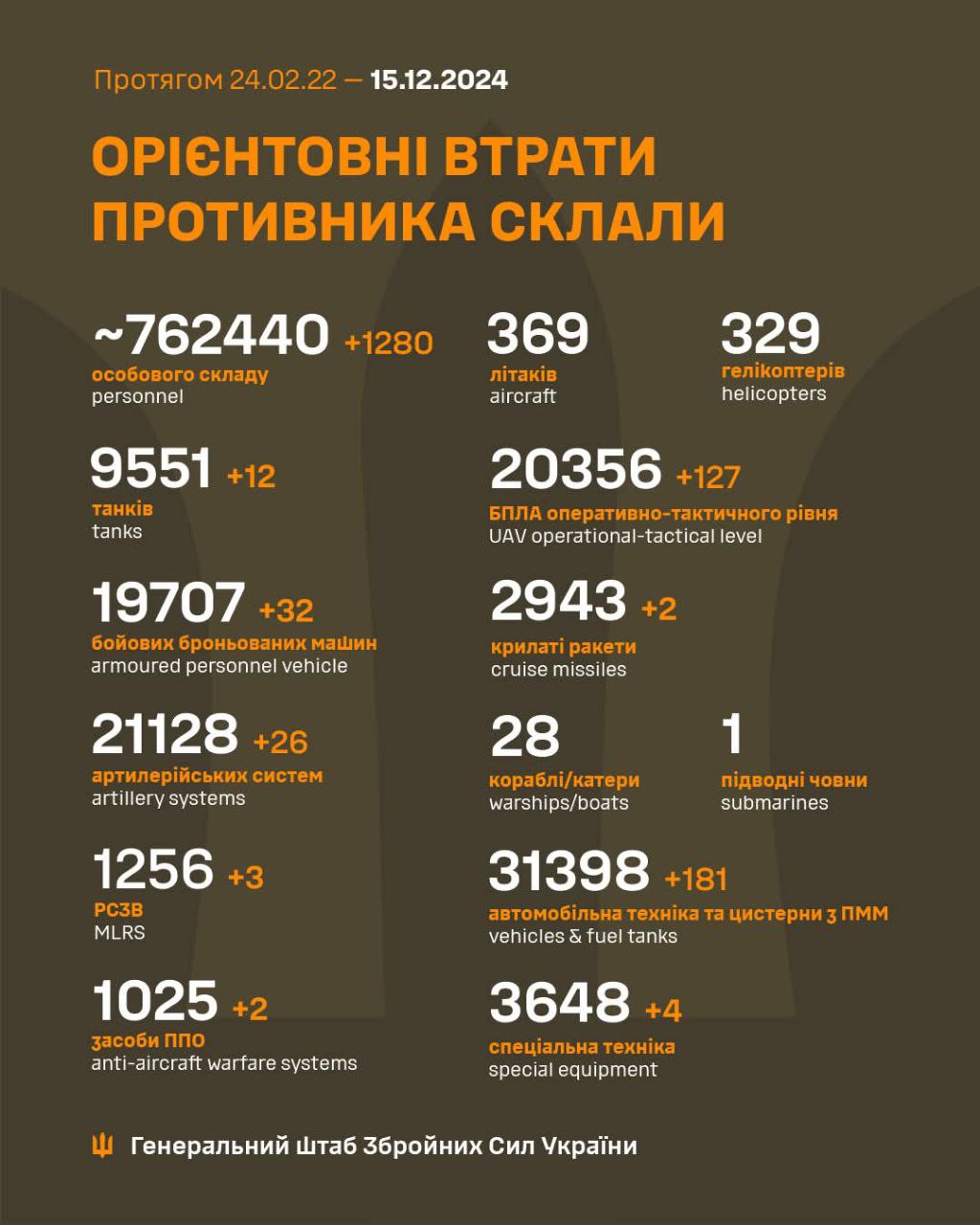 Ще 12 танків, 2 засоби ППО та майже 1300 окупантів: Генштаб оновив російські втрати