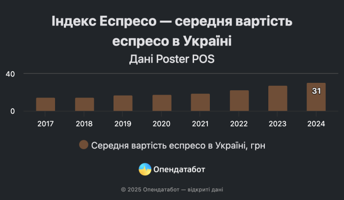 Індекс Еспресо: в яких містах України чашка кави обійдеться найдорожче фото 1