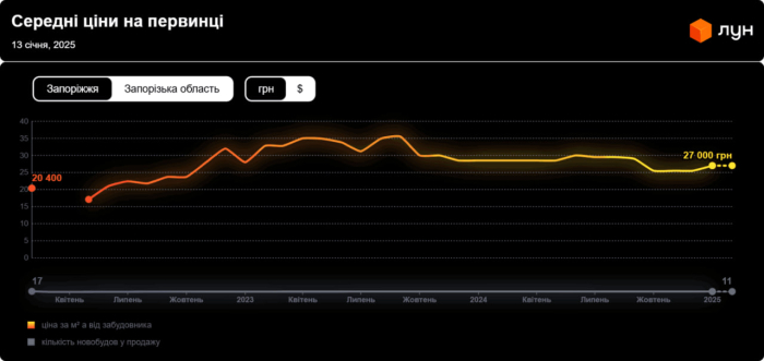 У Запоріжжі зросли ціни на квартири: нова вартість первинного житла.
