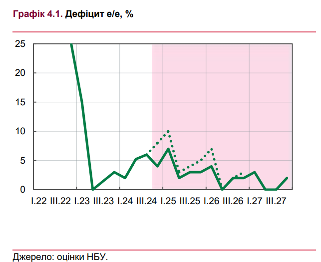 НБУ покращив оцінку дефіциту е/е в Україні, але ризики руйнування потужностей високі