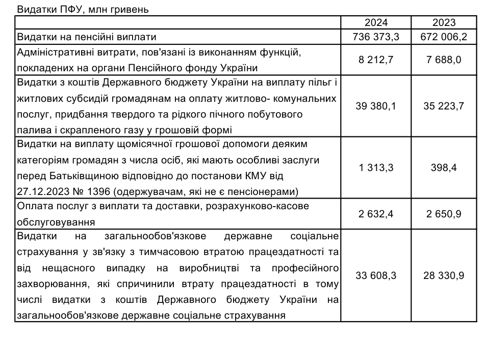 ПФУ збільшив виплату пенсій українцям за 2024 рік