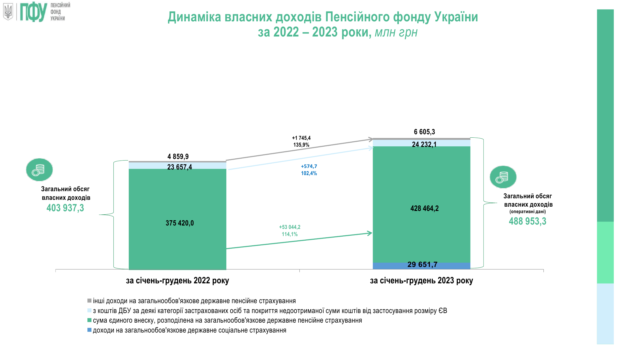 ПФУ збільшив виплату пенсій українцям за 2024 рік