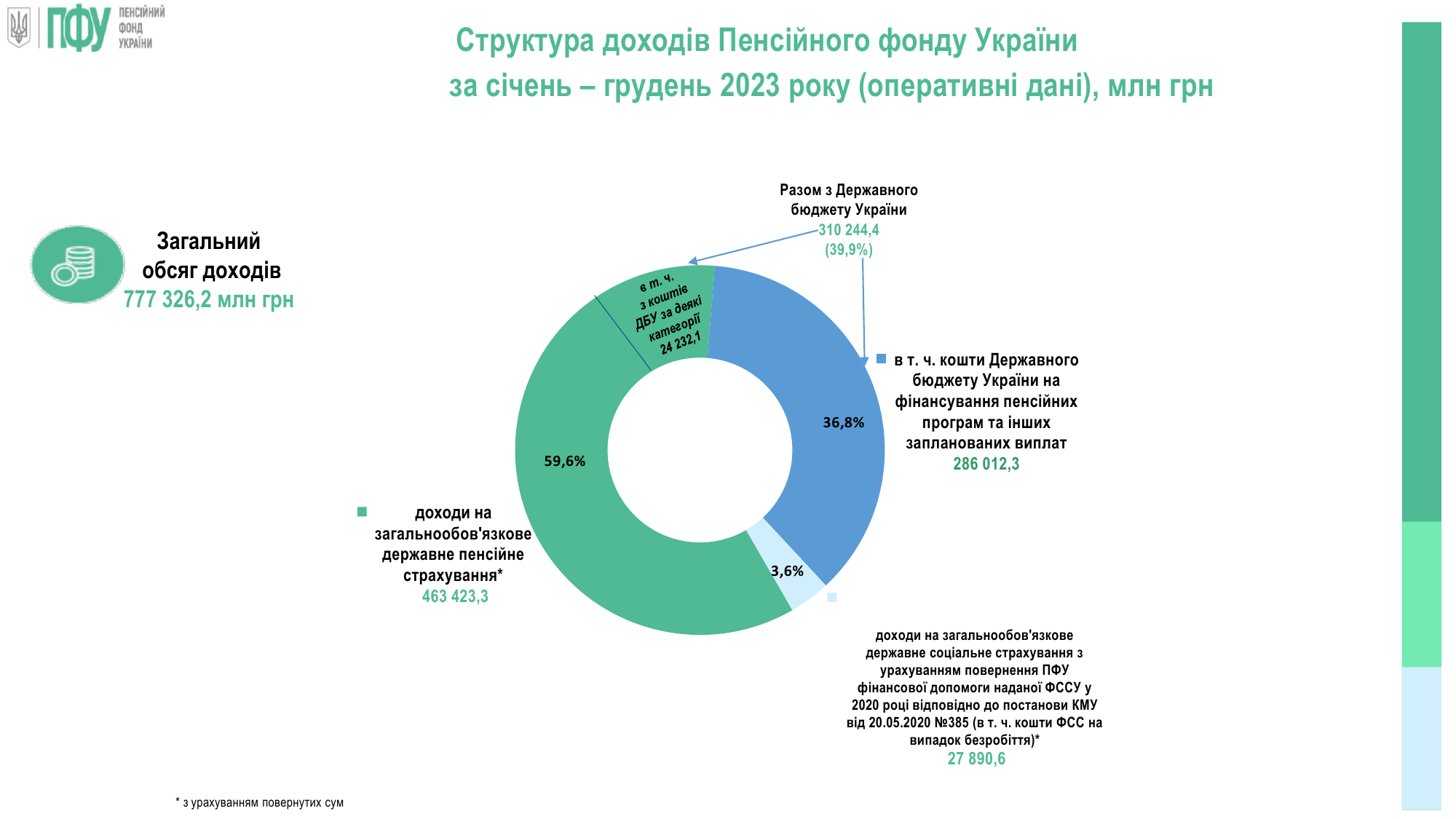 ПФУ збільшив виплату пенсій українцям за 2024 рік