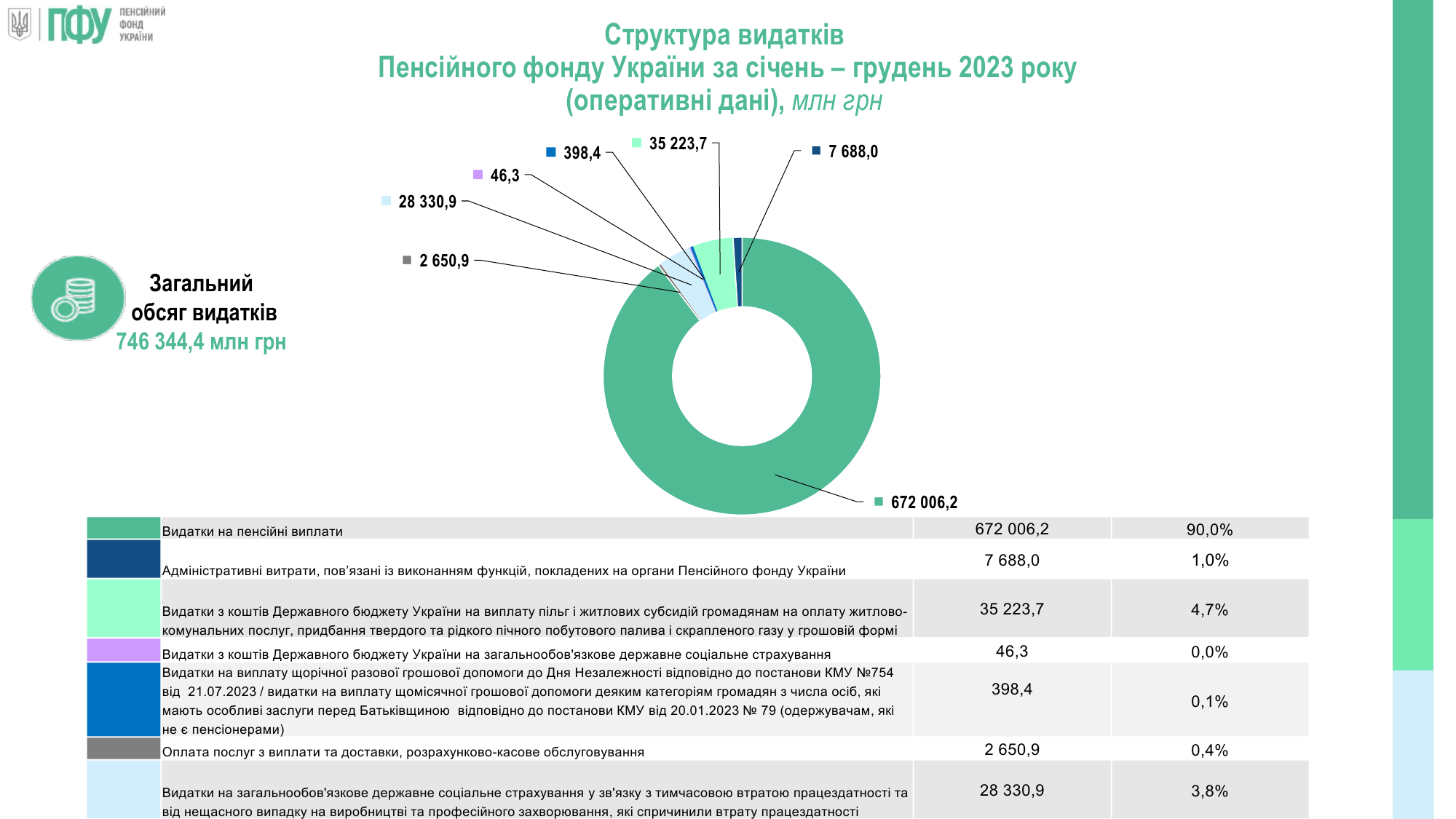 ПФУ збільшив виплату пенсій українцям за 2024 рік