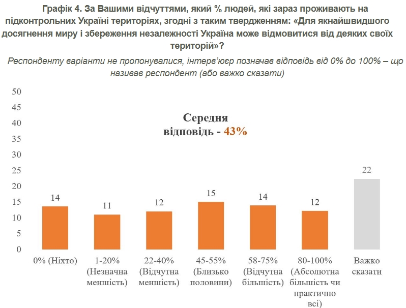 Скільки українців готові до територіальних поступок заради швидкого миру: дані КМІС